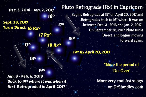Pluto in Capricorn Retrograde (Rx) on DrStandley.com