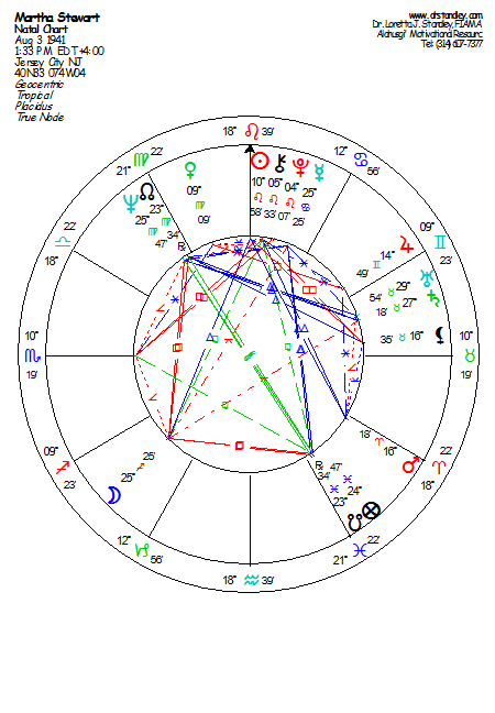 Natal Chart Aspect Calculator